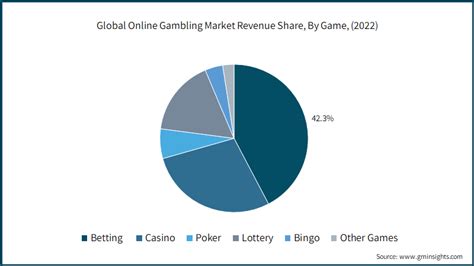 Online Gambling Market Size & Share Analysis .